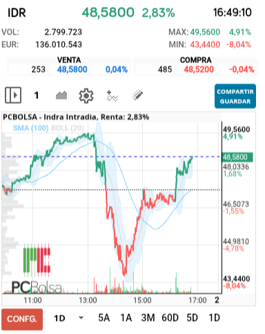 grafico de la accion Indra