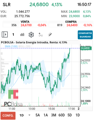 grafico de la accion Solaria Energia
