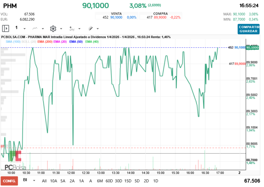 grafico de la accion Pharma Mar