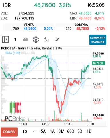 grafico de la accion Indra