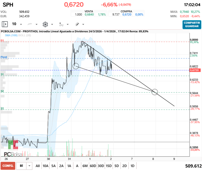 grafico de la accion Profithol