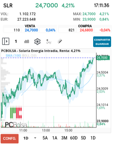 grafico de la accion Solaria Energia