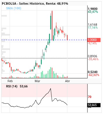 grafico de la accion Soltec