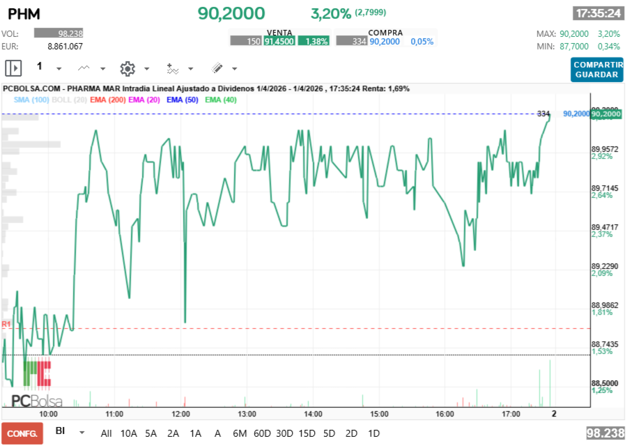 grafico de la accion Pharma Mar