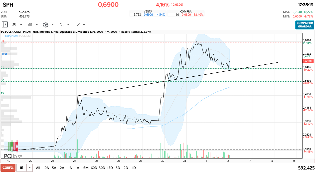 grafico de la accion Profithol
