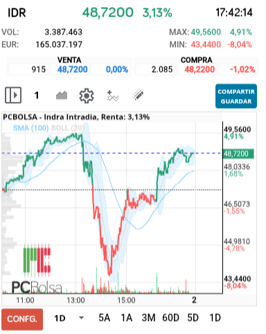 grafico de la accion Indra