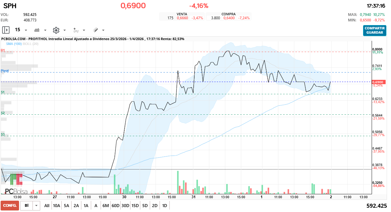 grafico de la accion Profithol