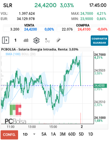 grafico de la accion Solaria Energia