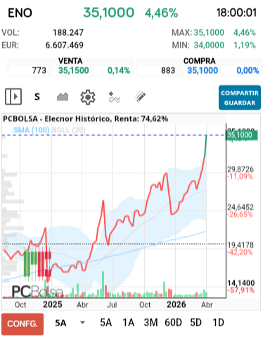 grafico de la accion Elecnor