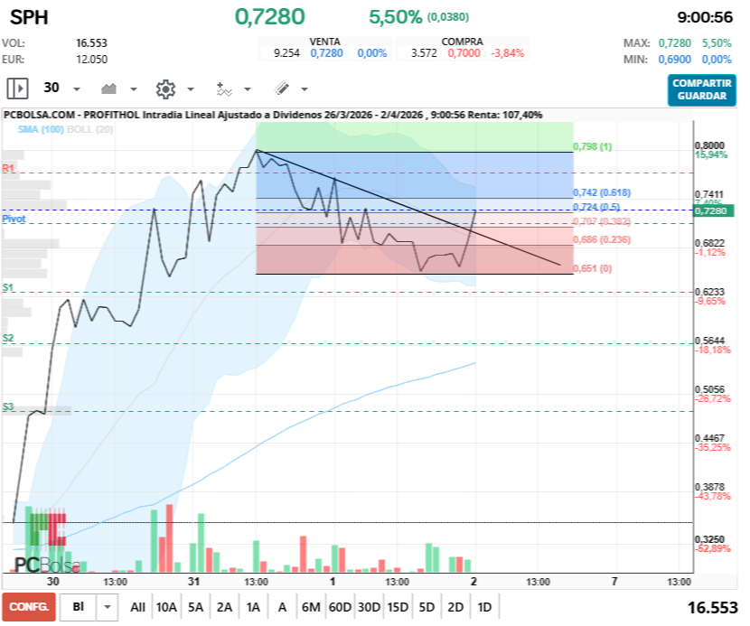 grafico de la accion Profithol