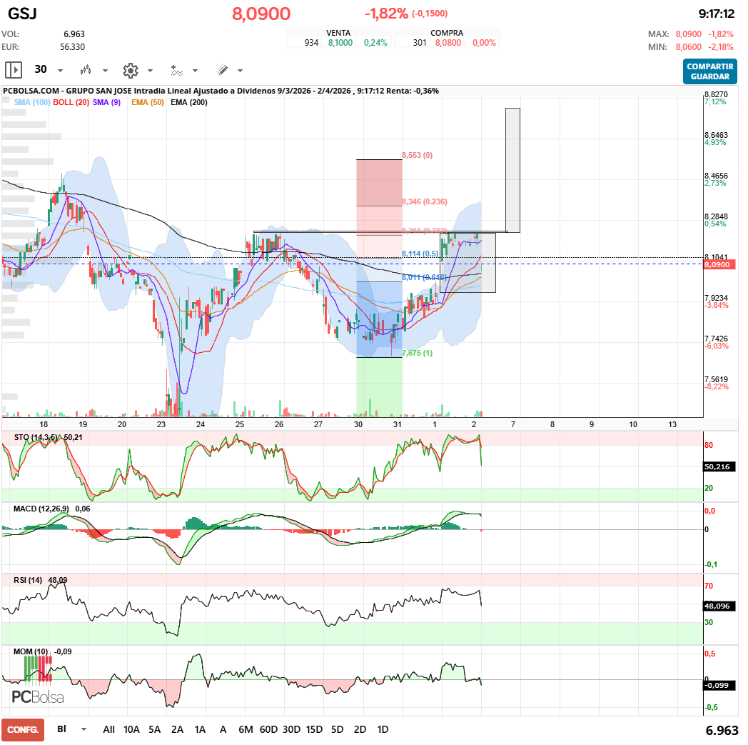 grafico de la accion Grupo San Jose