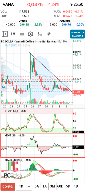 grafico de la accion Vanadi Coffee