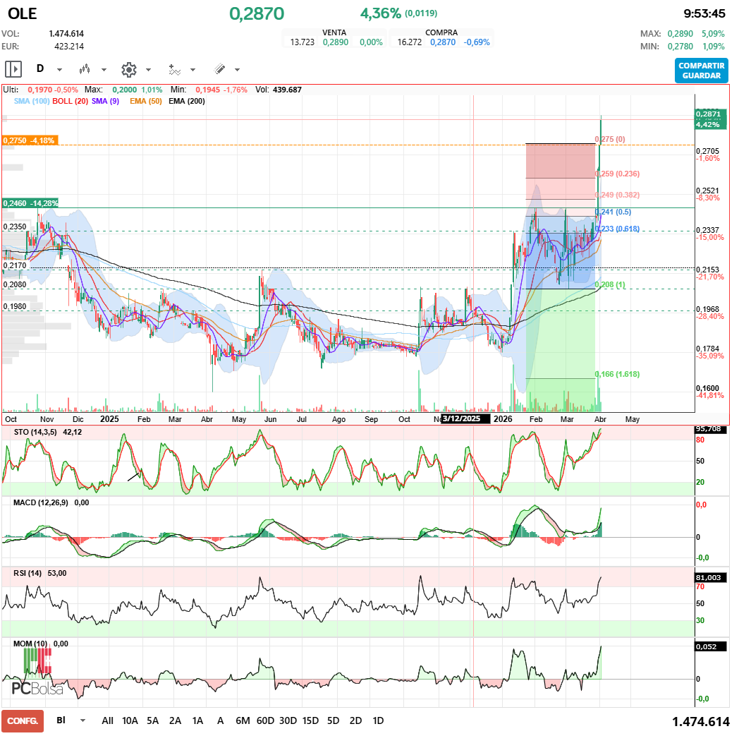 grafico de la accion Deoleo