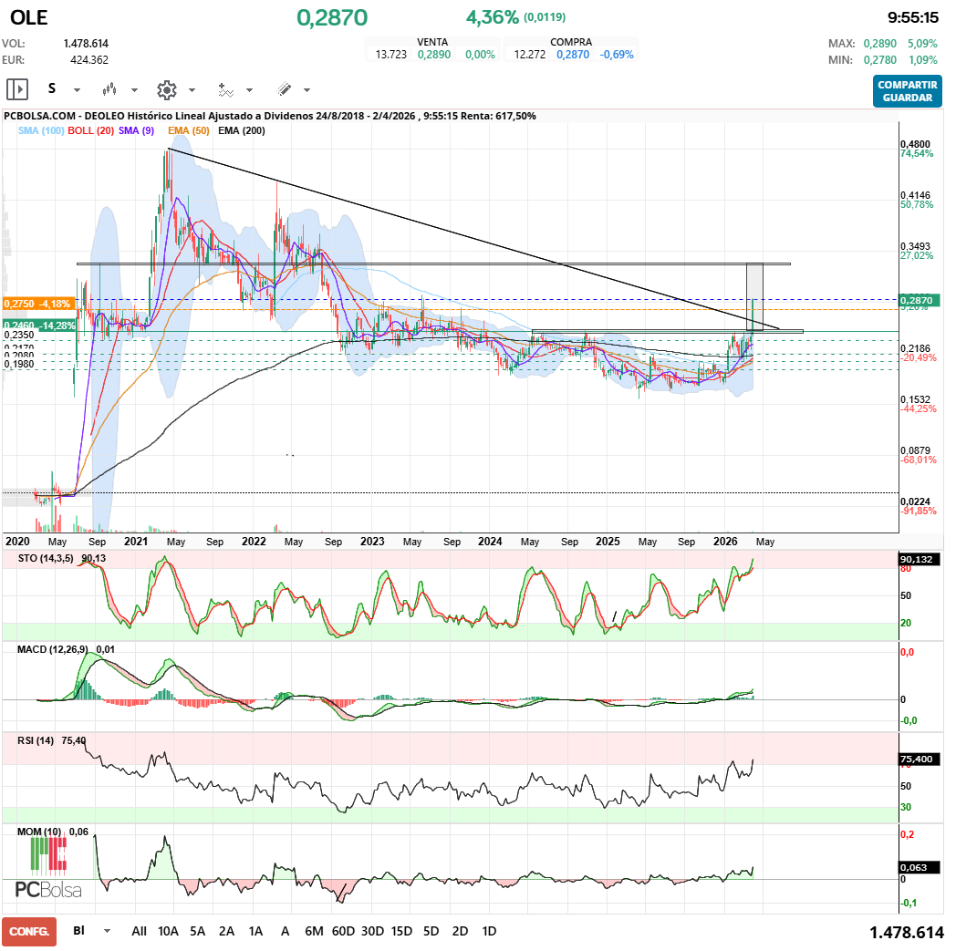 grafico de la accion Deoleo