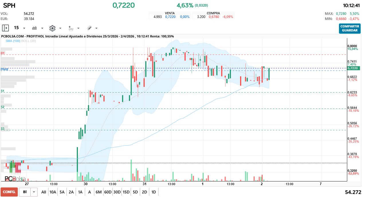 grafico de la accion Profithol