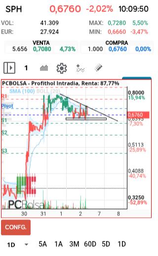 grafico de la accion Profithol
