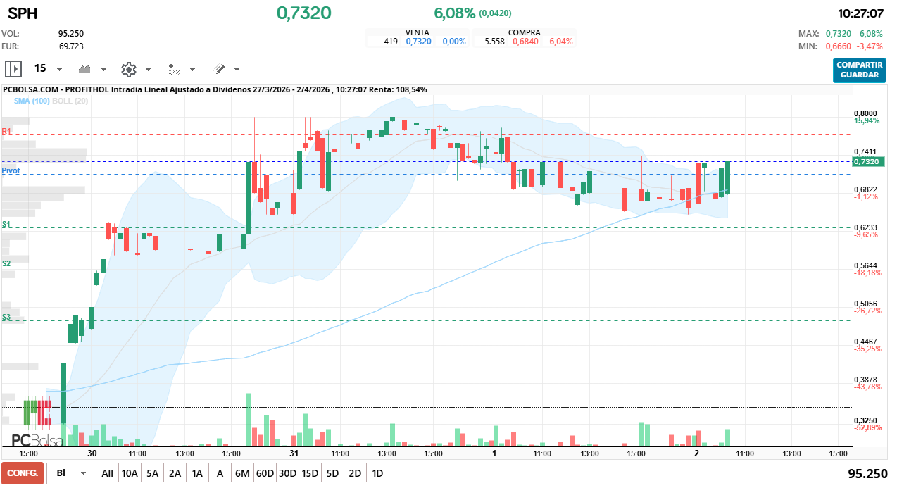 grafico de la accion Profithol