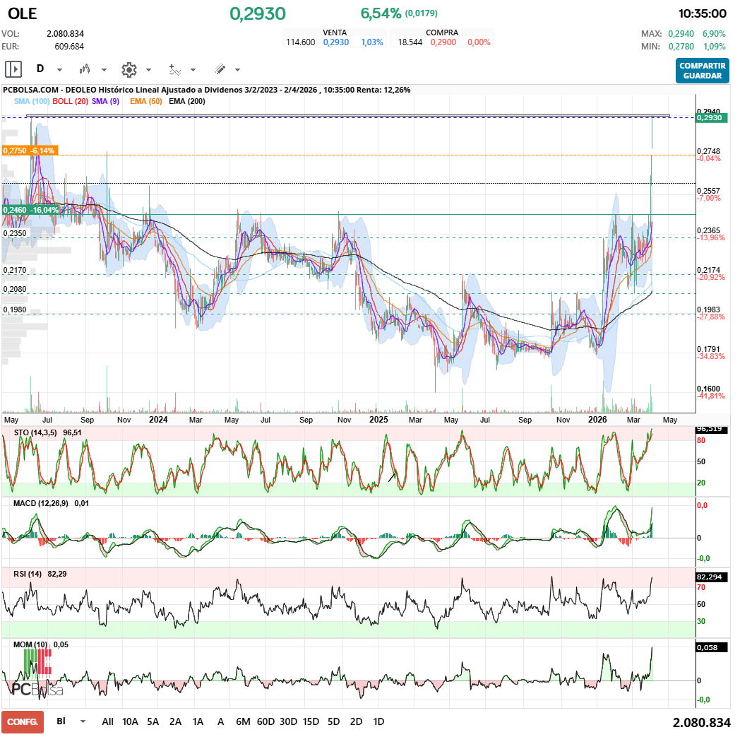 grafico de la accion Deoleo