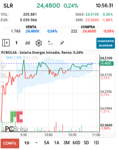 grafico de la accion Solaria Energia