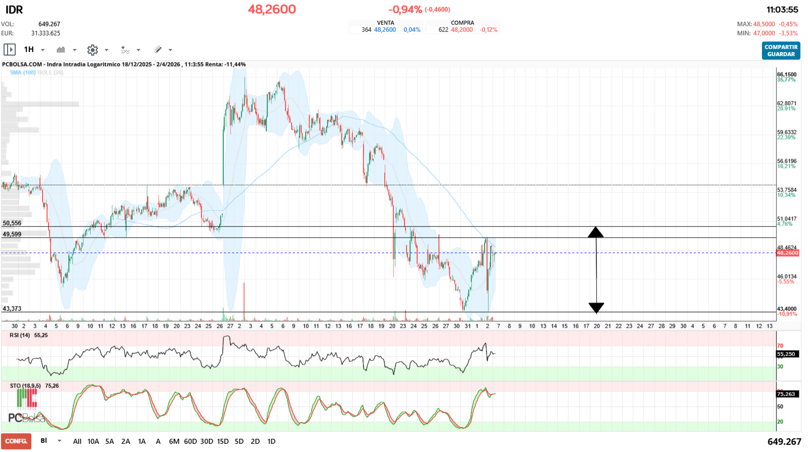 grafico de la accion jualaro