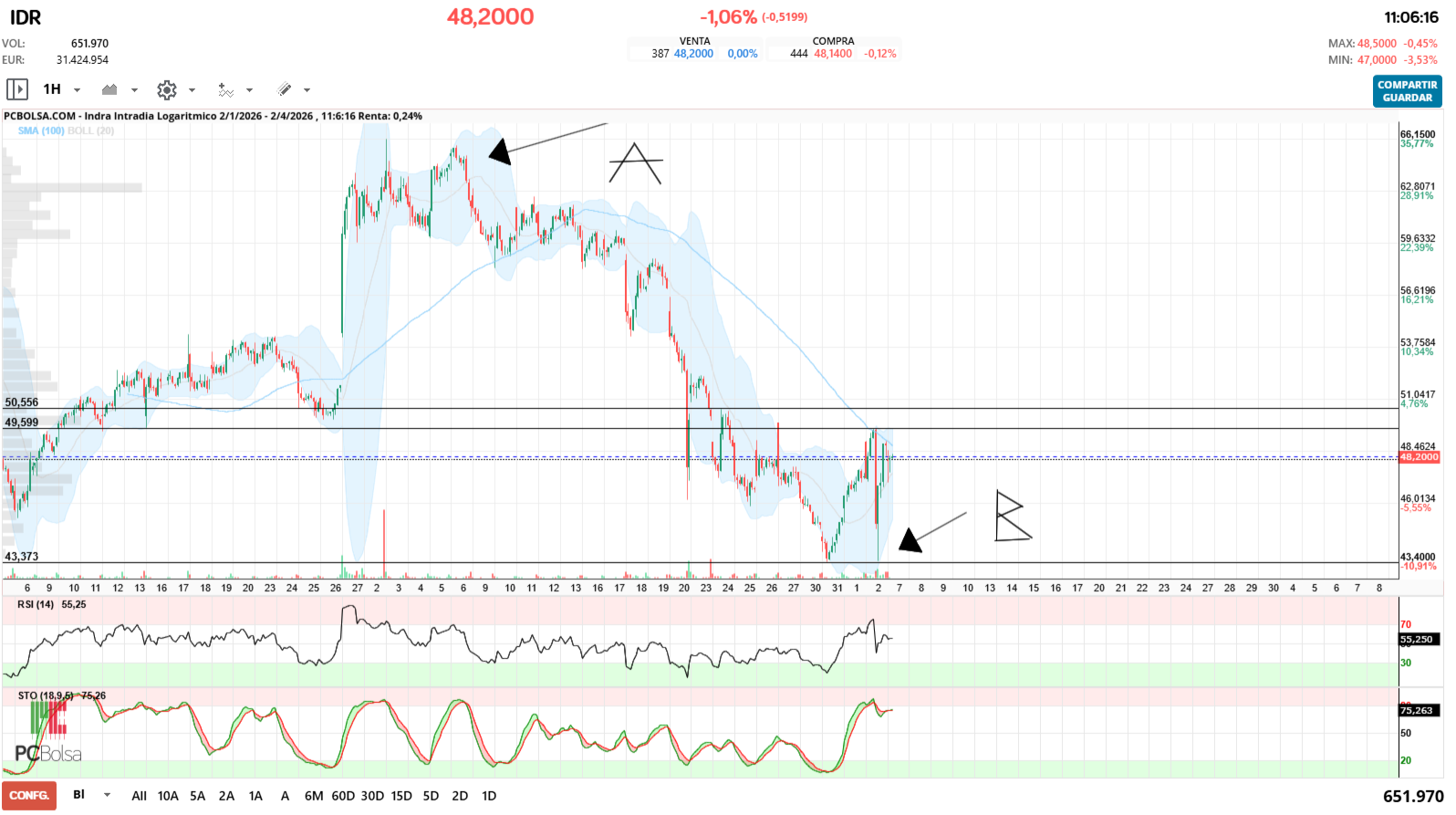 grafico de la accion jualaro