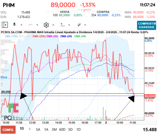 grafico de la accion Pharma Mar