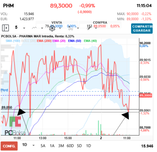 grafico de la accion Pharma Mar