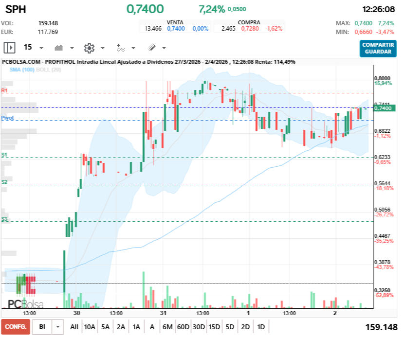 grafico de la accion Profithol