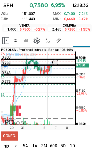 grafico de la accion Profithol