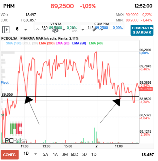 grafico de la accion Pharma Mar