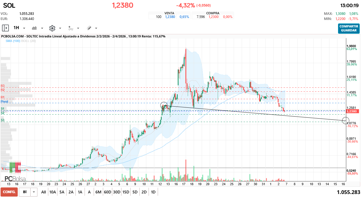 grafico de la accion Soltec