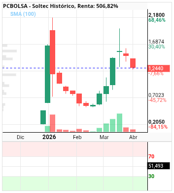 grafico de la accion Soltec