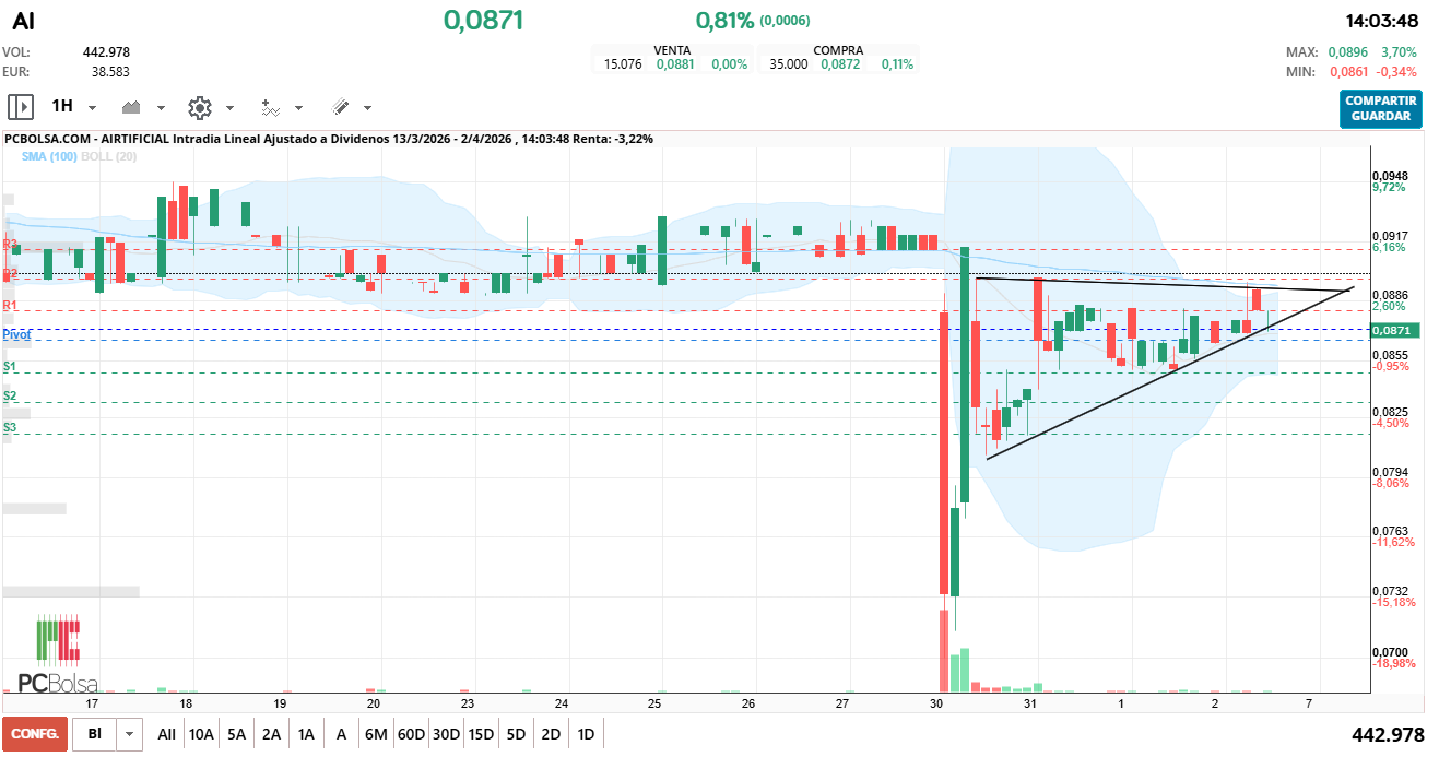 grafico de la accion Airtificial