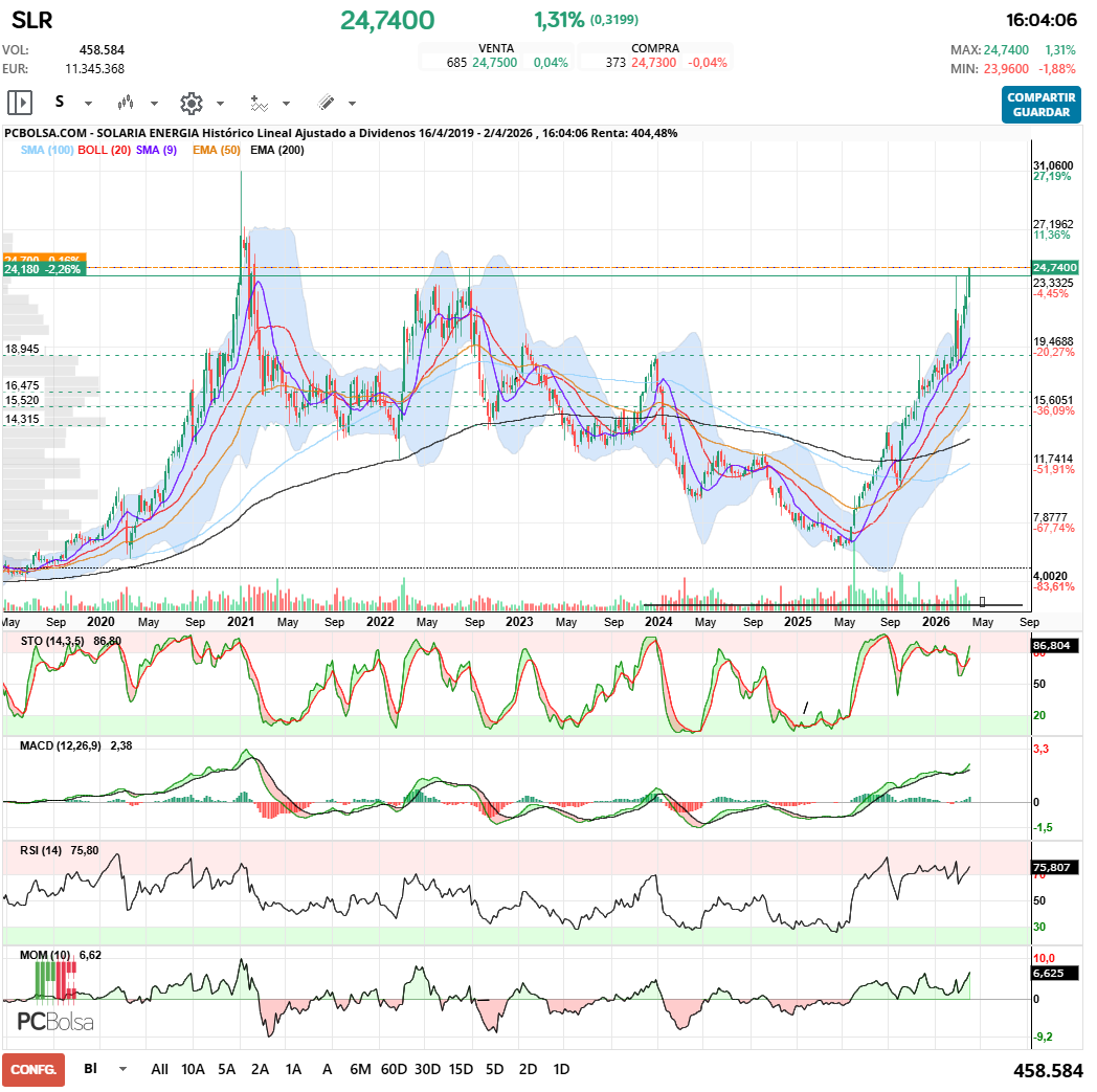 grafico de la accion Solaria Energia