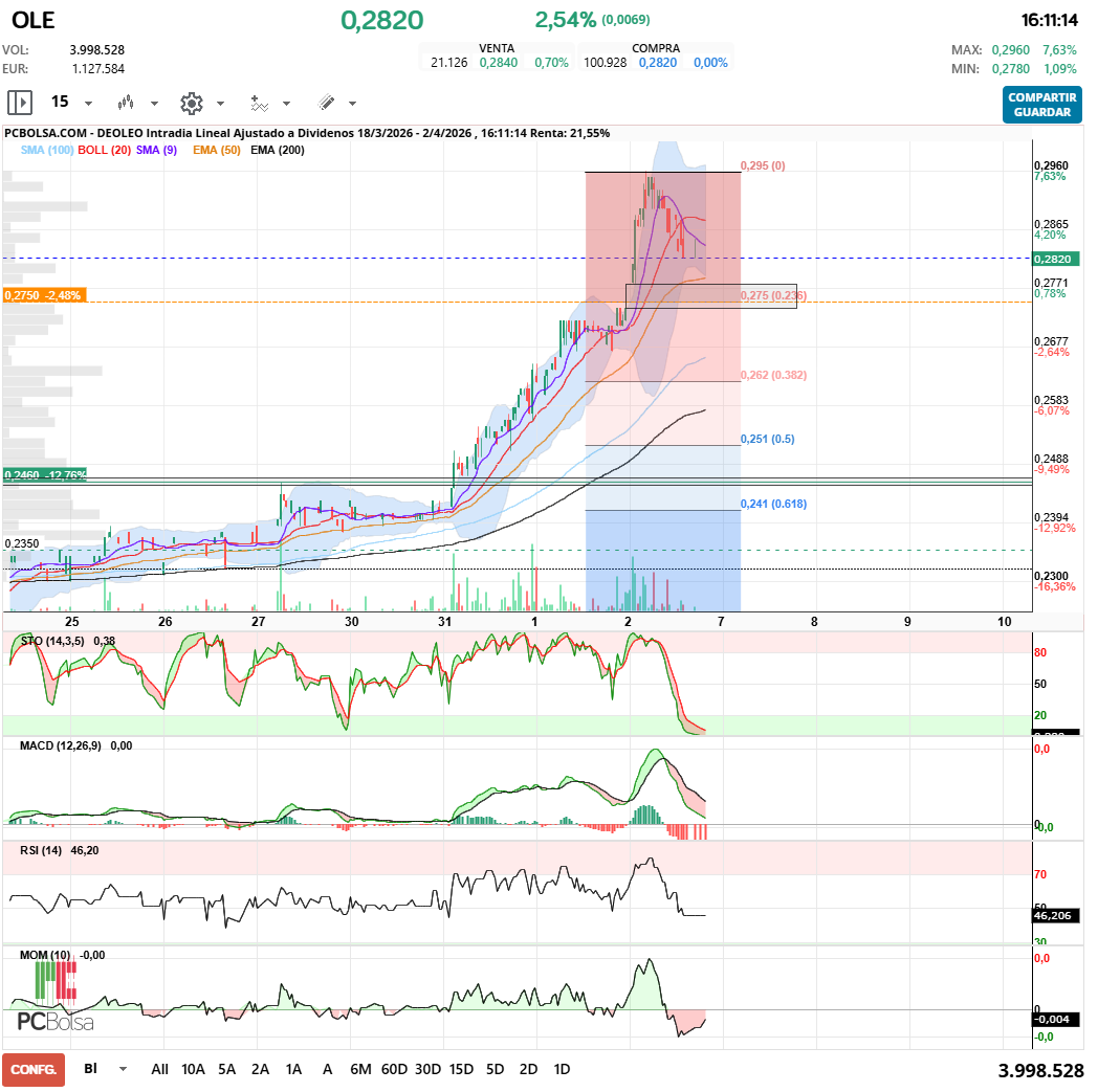 grafico de la accion Deoleo