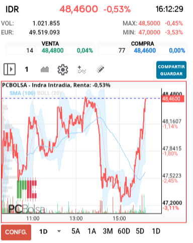 grafico de la accion Indra