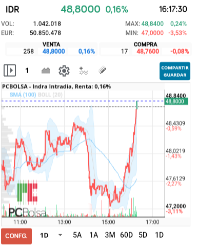 grafico de la accion Indra