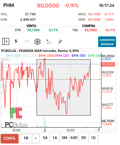 grafico de la accion futurosolar