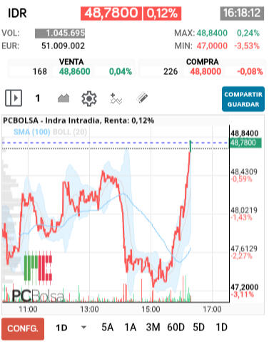 grafico de la accion Indra
