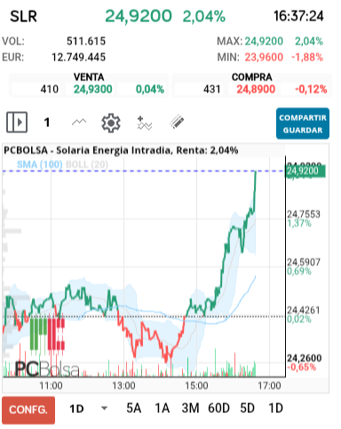 grafico de la accion Solaria Energia