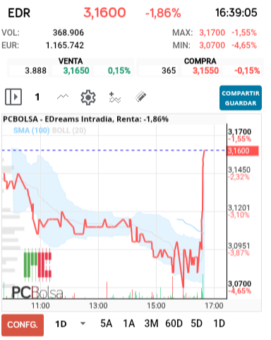 grafico de la accion EDreams