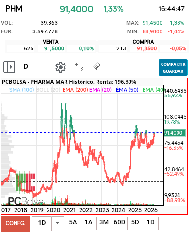 grafico de la accion Pharma Mar