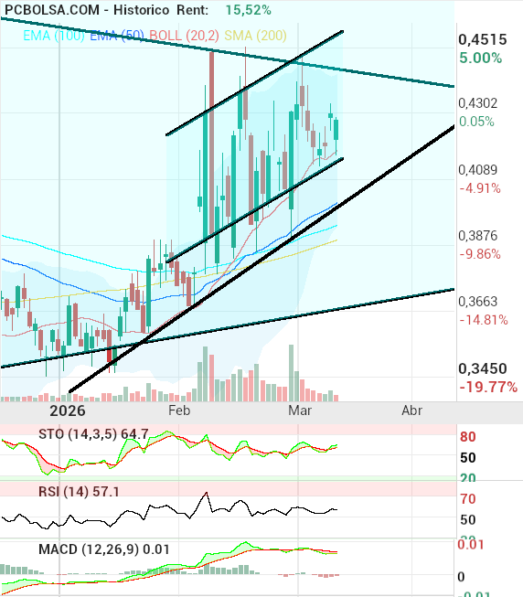 grafico de la accion pacosan