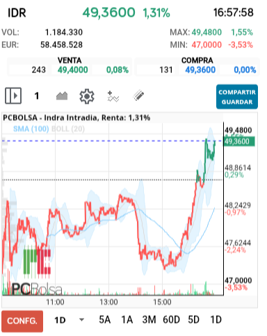 grafico de la accion Indra