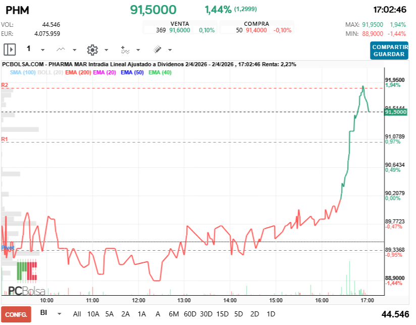 grafico de la accion Pharma Mar