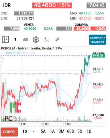 grafico de la accion Indra