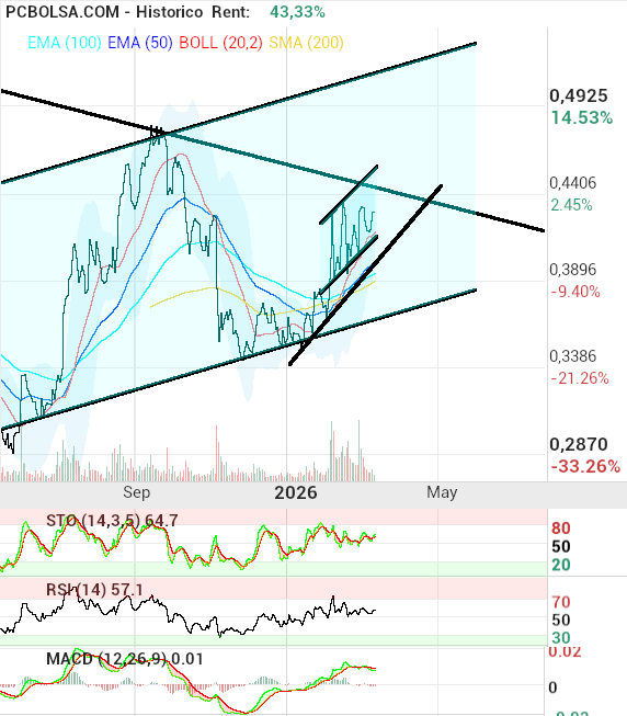 grafico de la accion OHL