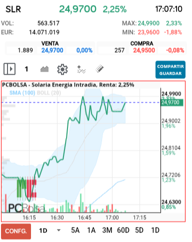 grafico de la accion Solaria Energia