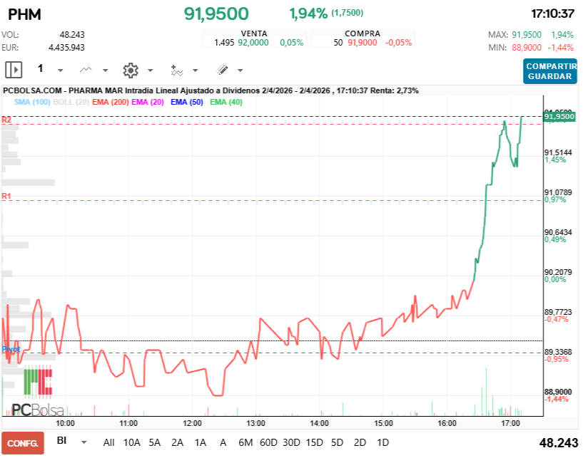 grafico de la accion Pharma Mar