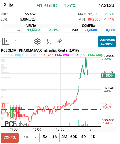 grafico de la accion Pharma Mar
